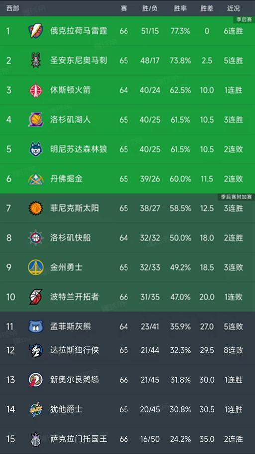 球速体育平台-随着湖人大胜14分，勇士输6分，西部最新排名出炉！森林狼下滑第5